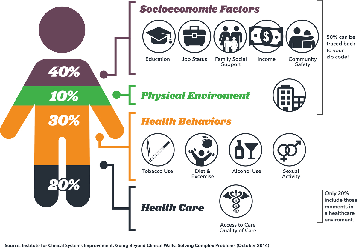 Social Determinants of Health NOAH Health Centers